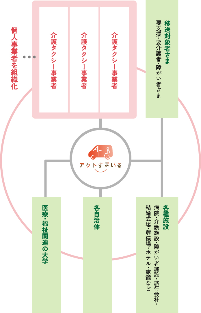 アクトすまいるのネットワーク